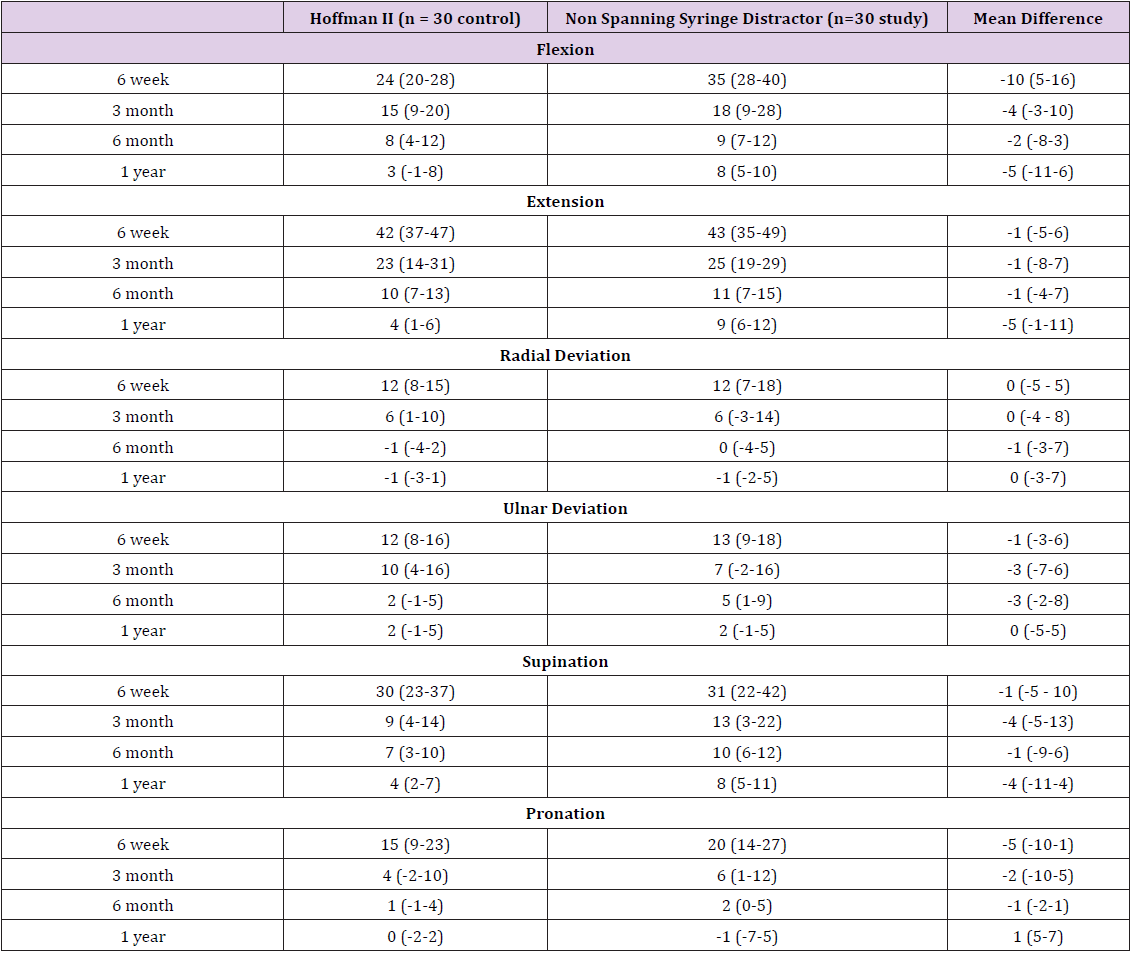 Table 4: Comparison of various study results (functional).