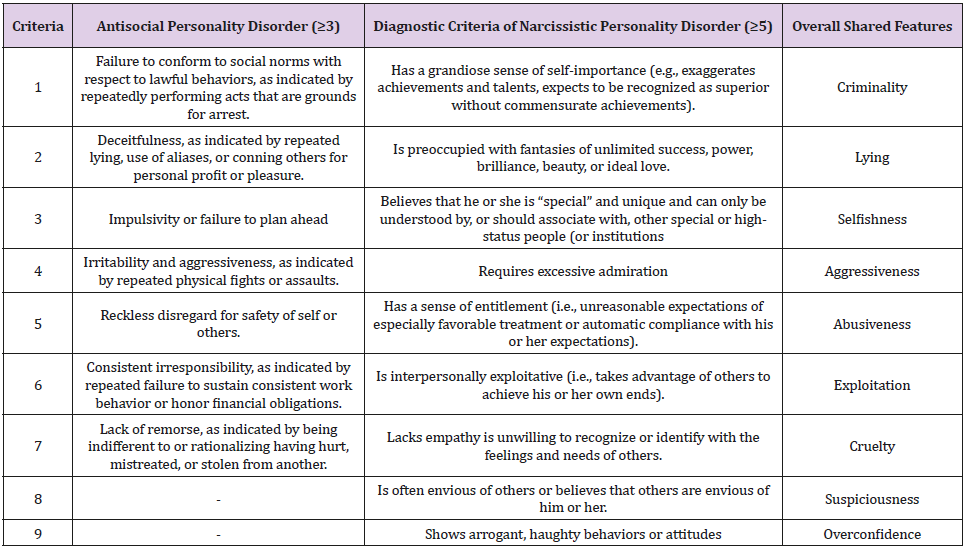 Table 1: Diagnostic criteria of narcissistic and antisocial personality dis...