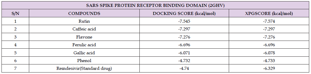 Click here to view Large Table 2 biomedres-openaccess-journal-bjstr