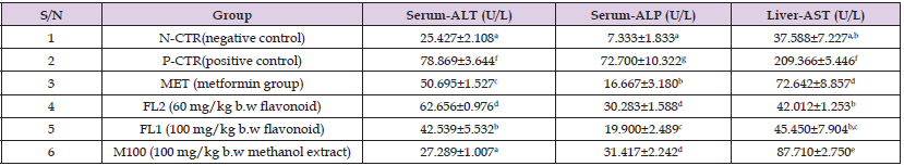 Click here to view Large Table 2 biomedres-openaccess-journal-bjstr