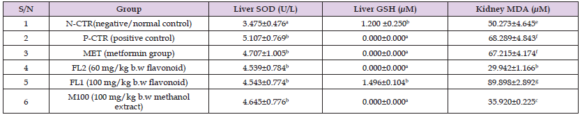Click here to view Large Table 4 biomedres-openaccess-journal-bjstr
