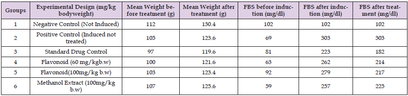 Click here to view Large Table 5 biomedres-openaccess-journal-bjstr