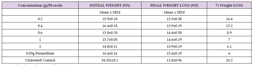 Click here to view Large Table 3 biomedres-openaccess-journal-bjstr
