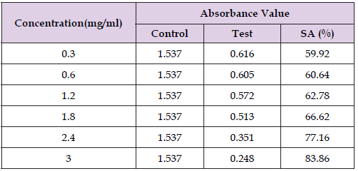 Click here to view Large Table 8 biomedres-openaccess-journal-bjstr