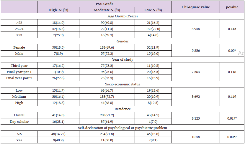 Click here to view Large Table 2 biomedres-openaccess-journal-bjstr