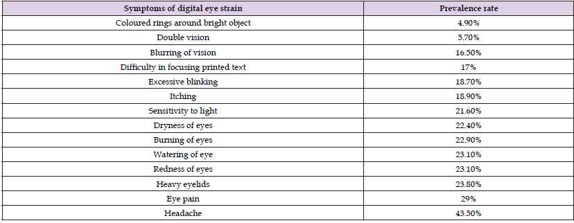 Click here to view Large Table 1 biomedres-openaccess-journal-bjstr