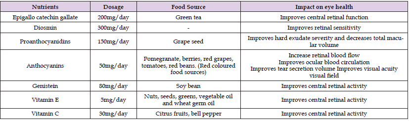 Click here to view Large Table 2 biomedres-openaccess-journal-bjstr