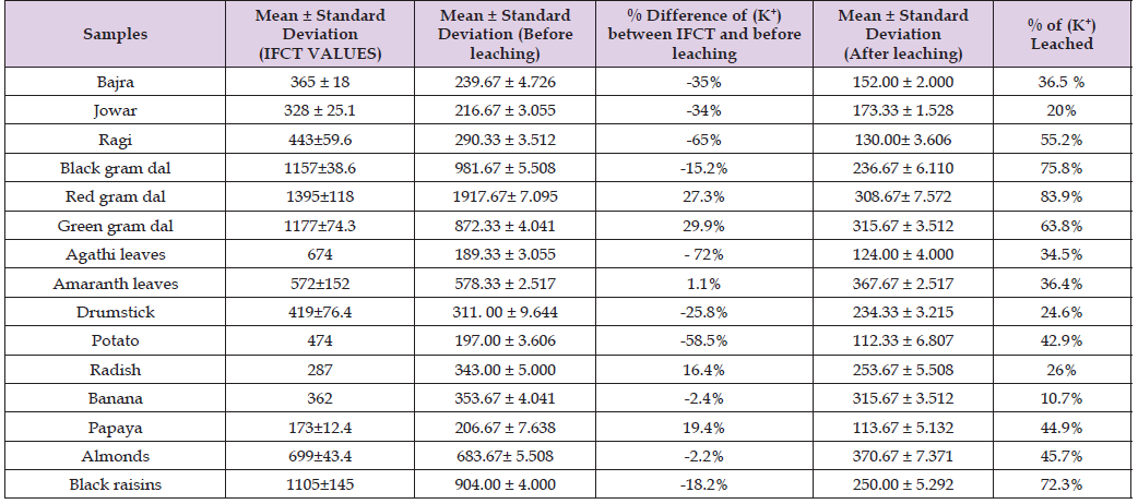 Click here to view Large Table 1 biomedres-openaccess-journal-bjstr