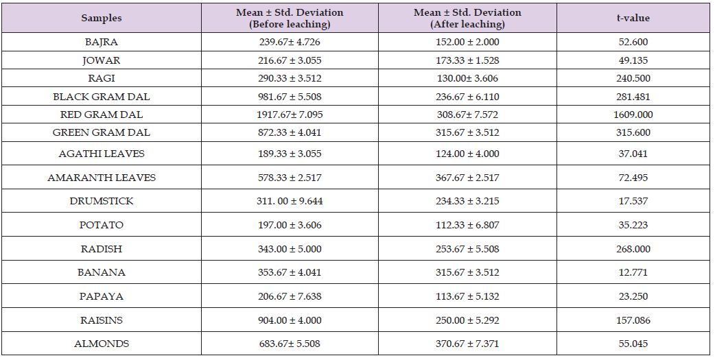 Click here to view Large Table 4 biomedres-openaccess-journal-bjstr