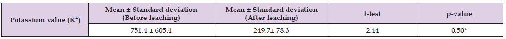 Click here to view Large Table 5 biomedres-openaccess-journal-bjstr