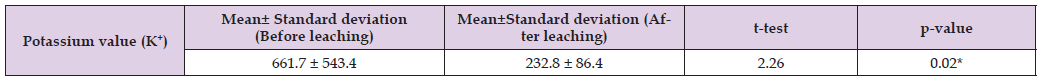 Click here to view Large Table 6 biomedres-openaccess-journal-bjstr