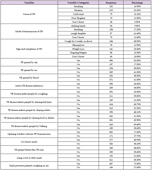 Click here to view Large Table 3 biomedres-openaccess-journal-bjstr