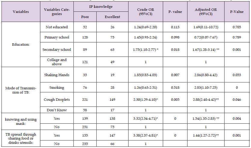 Click here to view Large Table 5 biomedres-openaccess-journal-bjstr