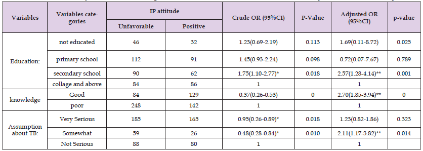 Click here to view Large Table 6 biomedres-openaccess-journal-bjstr
