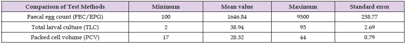 Click here to view Large Table 1 biomedres-openaccess-journal-bjstr