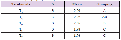 Click here to view Large Table 13 biomedres-openaccess-journal-bjstr