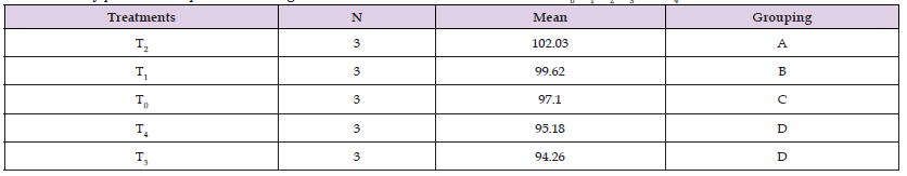 Click here to view Large Table 5 biomedres-openaccess-journal-bjstr