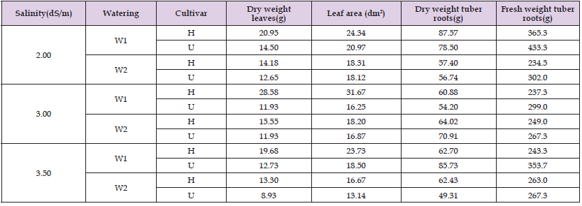 Click here to view Large Table 2 biomedres-openaccess-journal-bjstr