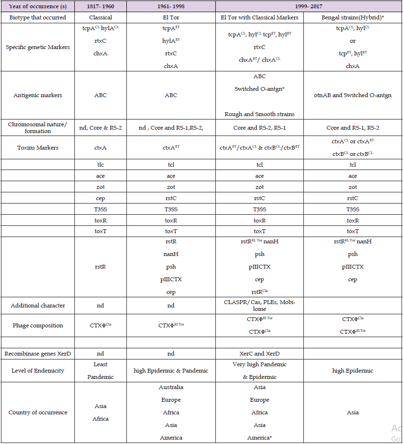 Click here to view Large Table 2 biomedres-openaccess-journal-bjstr