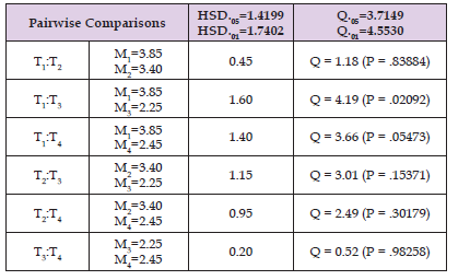 Click here to view Large Table 2 biomedres-openaccess-journal-bjstr