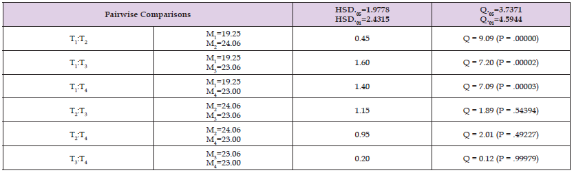 Click here to view Large Table 3 biomedres-openaccess-journal-bjstr