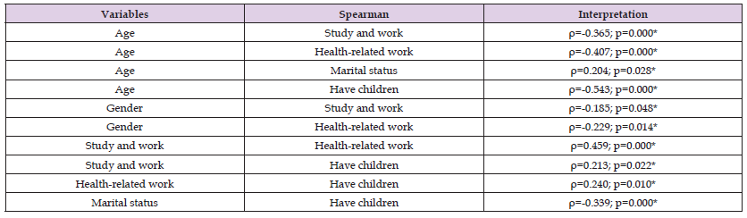 Click here to view Large Table 2 biomedres-openaccess-journal-bjstr
