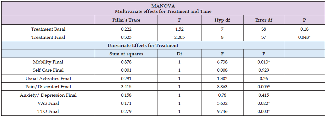 Click here to view Large Table 2 biomedres-openaccess-journal-bjstr