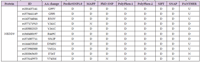 Click here to view Large Table 2 biomedres-openaccess-journal-bjstr