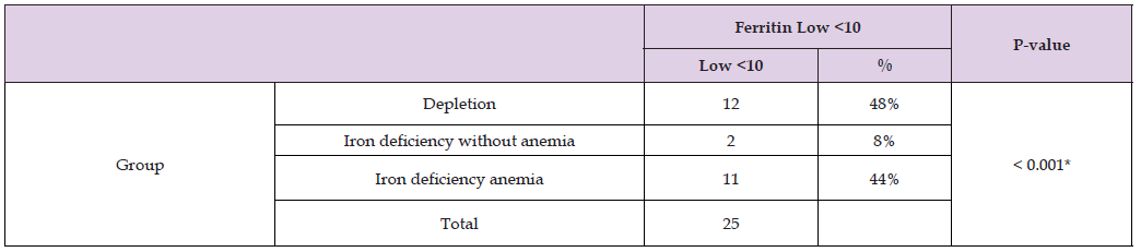 Click here to view Large Table 4 biomedres-openaccess-journal-bjstr