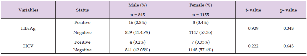 Click here to view Large Table 3 biomedres-openaccess-journal-bjstr