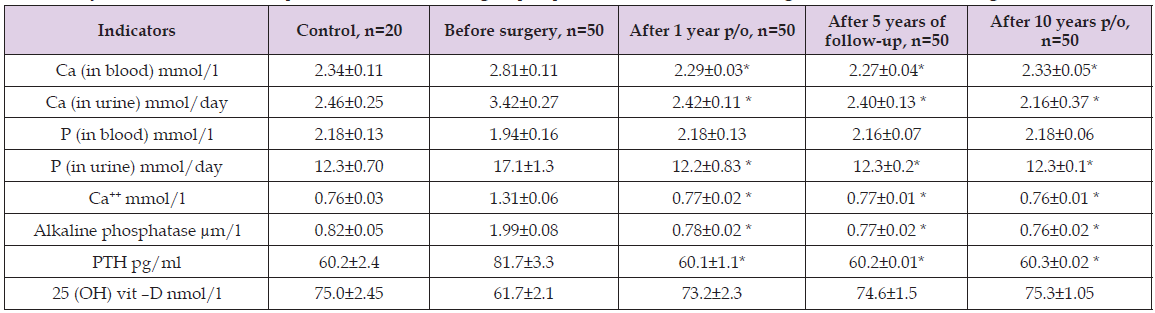 Click here to view Large Table 3 biomedres-openaccess-journal-bjstr