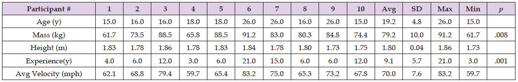 Click here to view Large Table 1 biomedres-openaccess-journal-bjstr