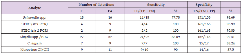 Click here to view Large Table 3 biomedres-openaccess-journal-bjstr