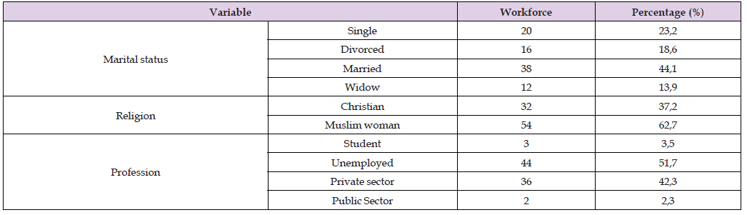 Click here to view Large Table 1 biomedres-openaccess-journal-bjstr