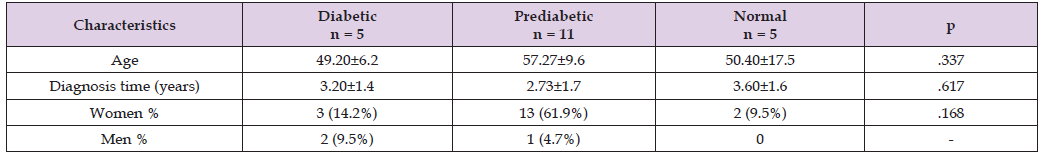 Click here to view Large Table 1 biomedres-openaccess-journal-bjstr