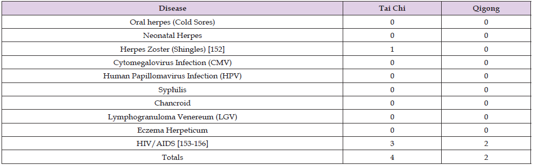 Click here to view Large Table 1 biomedres-openaccess-journal-bjstr