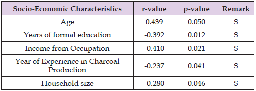 Click here to view Large Table 6 biomedres-openaccess-journal-bjstr