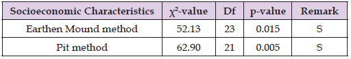 Click here to view Large Table 7 biomedres-openaccess-journal-bjstr