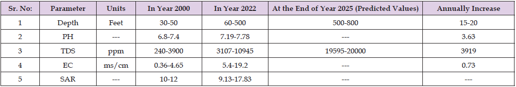 Click here to view Large Table 6 biomedres-openaccess-journal-bjstr