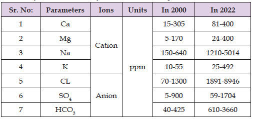 Click here to view Large Table 7 biomedres-openaccess-journal-bjstr