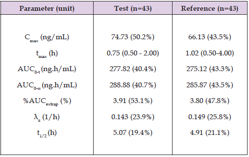 Click here to view Large Table 3 biomedres-openaccess-journal-bjstr