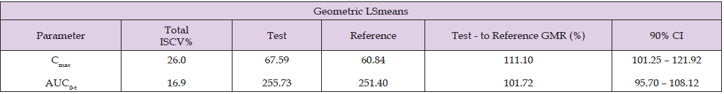 Click here to view Large Table 4 biomedres-openaccess-journal-bjstr