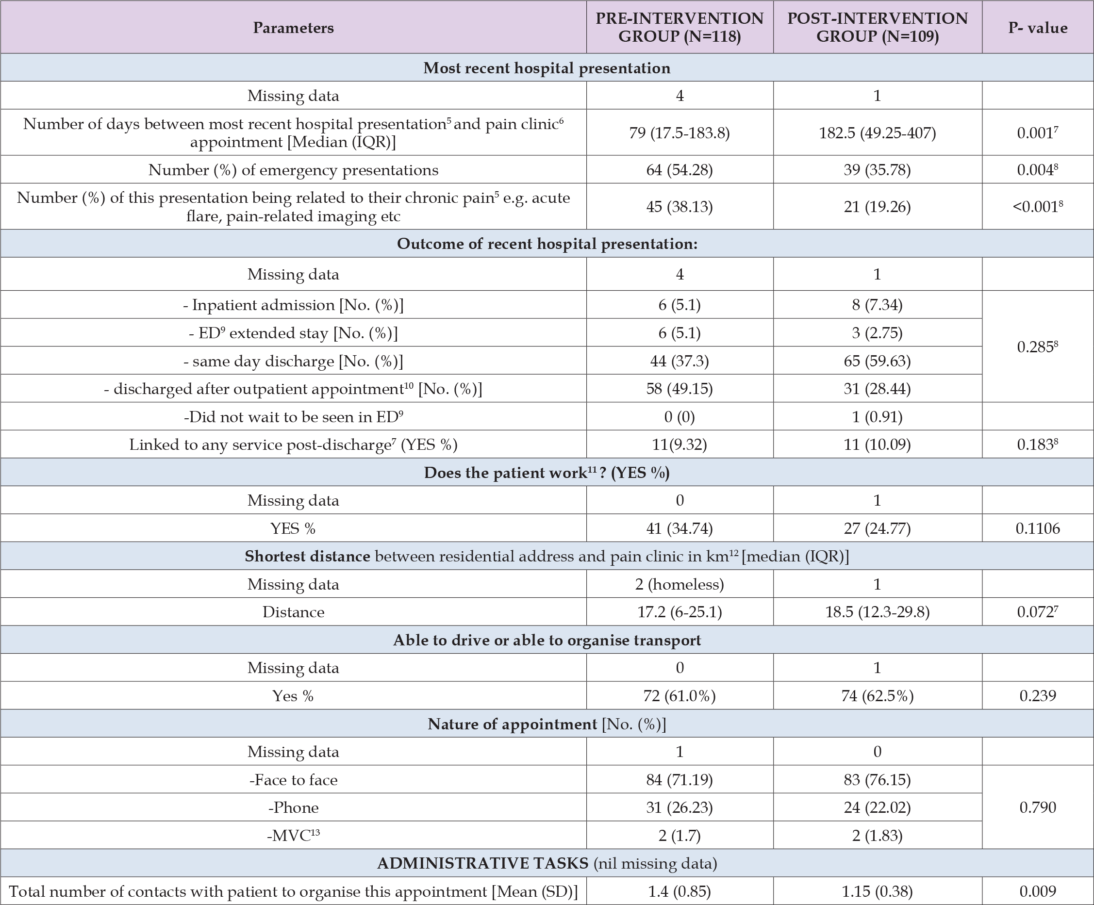 Click here to view Large Table 3 biomedres-openaccess-journal-bjstr