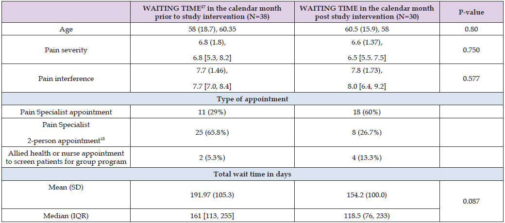 Click here to view Large Table 5 biomedres-openaccess-journal-bjstr