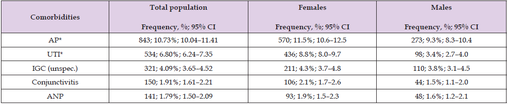 Click here to view Large Table 3 biomedres-openaccess-journal-bjstr
