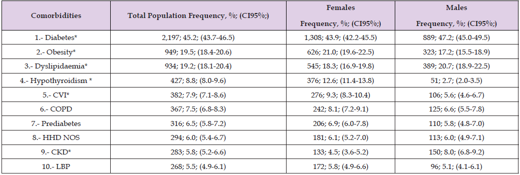 Click here to view Large Table 2 biomedres-openaccess-journal-bjstr