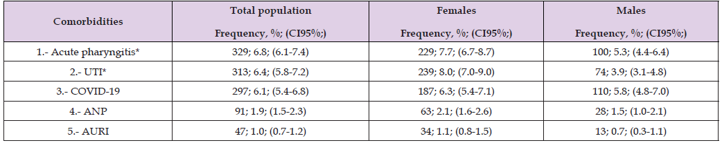 Click here to view Large Table 3 biomedres-openaccess-journal-bjstr