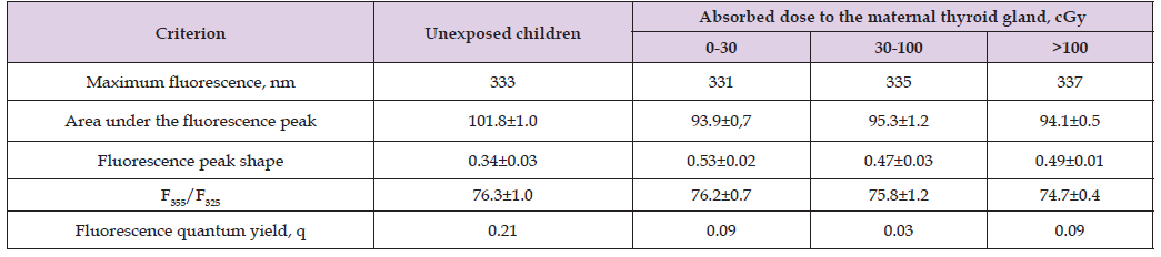 Click here to view Large Table 1 biomedres-openaccess-journal-bjstr