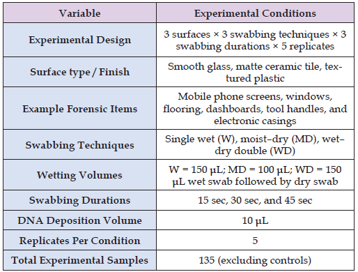 Click here to view Large Table 1 biomedres-openaccess-journal-bjstr