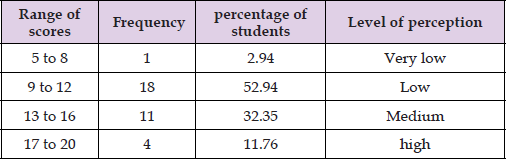 Click here to view Large Table 2 biomedres-openaccess-journal-bjstr